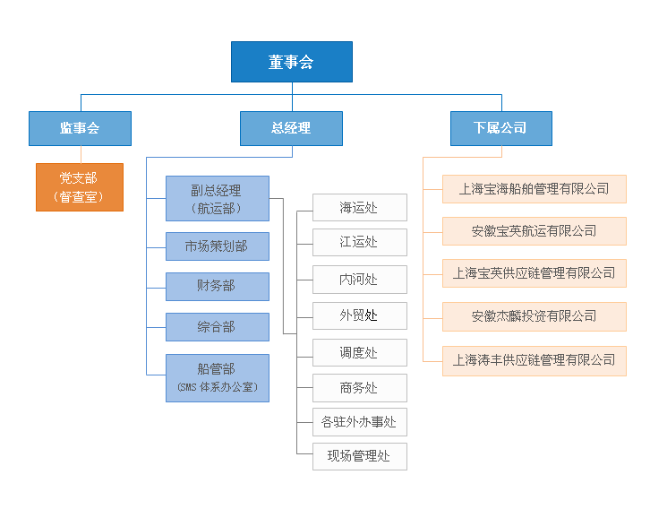 宝英组织架构